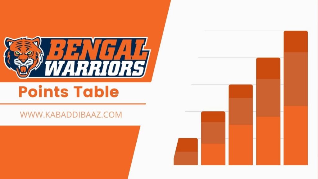 bengal warriors points table