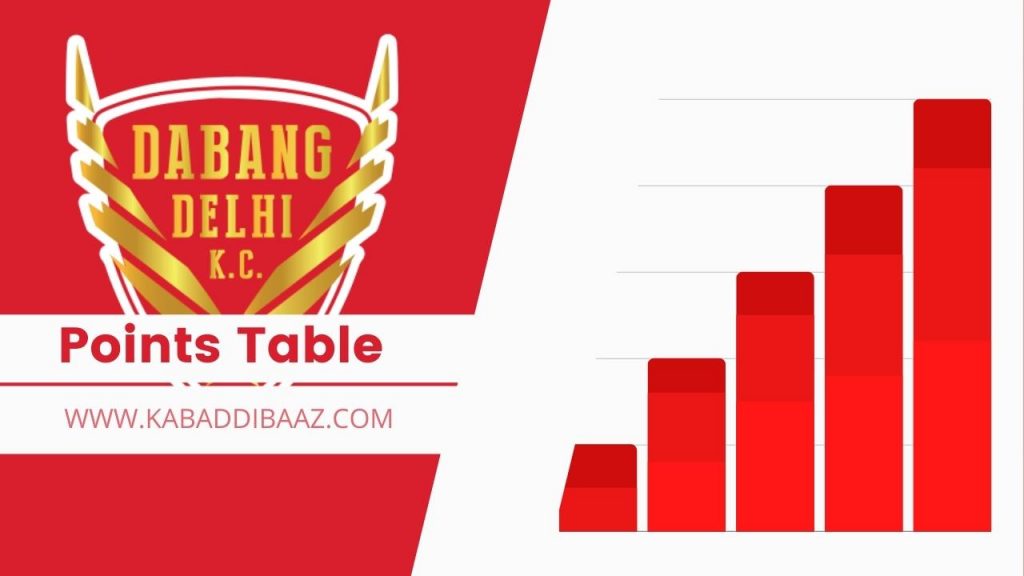 dabang delhi points tabel