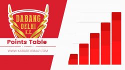 Dabang Delhi Points Table and Standings in PKL - Matches Played, Matches Won, Matches Tied and Matches Lost