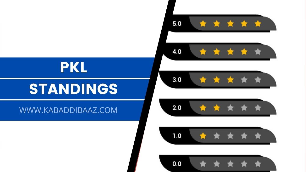 Pro Kabaddi Points Table and Ranking PKL Standings